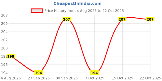 flipkart.com funtasm French Style Fake Moustache funtasm Price History Graph from 4 Aug 2025 to 22 Oct 2025