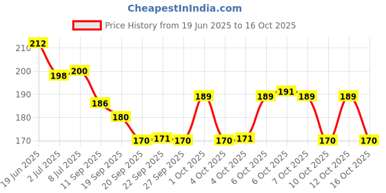 flipkart.com ghelonadi French Tip Nail Stickers Guides for Manicure Art DIY Kit 3 Design Self-adhesive ghelonadi Price History Graph from 19 Jun 2025 to 12 Oct 2025
