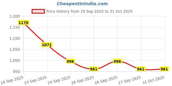 flipkart.com naturamore French Vanilla Flavour , 50% Protein , Aloe Vera, Ashwagandha, Vitamins & Minerals naturamore Price History Graph from 19 Sep 2025 to 30 Oct 2025