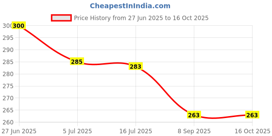 flipkart.com vikurajas Frenchcurve sleeve scale seamripper Inchtape Needletheader Bobbins Sewing Kit vikurajas Price History Graph from 27 Jun 2025 to 16 Oct 2025