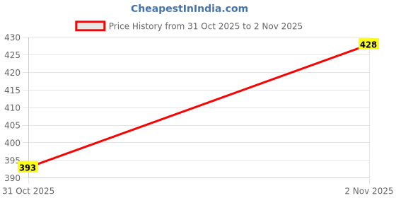 flipkart.com frencho Sneakers For Men frencho Price History Graph from 31 Oct 2025 to 2 Nov 2025
