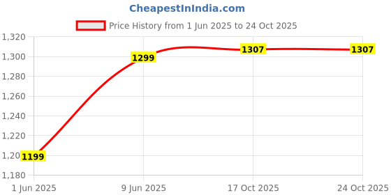 flipkart.com instacuppa FrenchPress Coffee Maker with 4 Part Superior Filtration 350 ml 4 Cups Coffee Maker instacuppa Price History Graph from 1 Jun 2025 to 24 Oct 2025