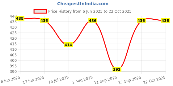 flipkart.com frenchtrendz Cotton Lycra Blend Women Churidar frenchtrendz Price History Graph from 6 Jun 2025 to 22 Oct 2025