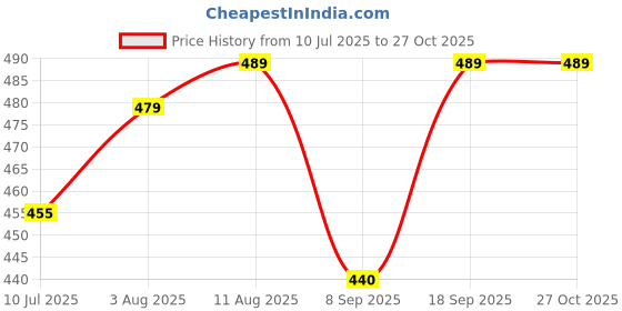 flipkart.com frenchtrendz Cotton Lycra Blend Women Churidar frenchtrendz Price History Graph from 10 Jul 2025 to 27 Oct 2025