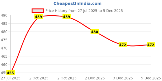 flipkart.com frenchtrendz Cotton Lycra Blend Women Churidar frenchtrendz Price History Graph from 27 Jul 2025 to 3 Dec 2025