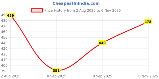 flipkart.com frenchtrendz Cotton Lycra Blend Women Churidar frenchtrendz Price History Graph from 2 Aug 2025 to 6 Nov 2025