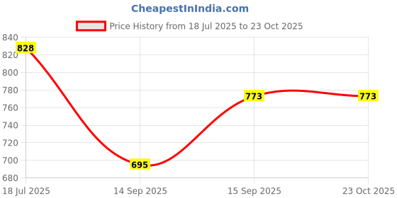 flipkart.com frenchtrendz Solid Cotton Women Harem Pants frenchtrendz Price History Graph from 18 Jul 2025 to 23 Oct 2025