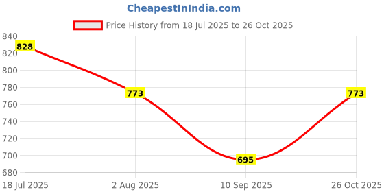 flipkart.com frenchtrendz Solid Cotton Women Harem Pants frenchtrendz Price History Graph from 18 Jul 2025 to 26 Oct 2025