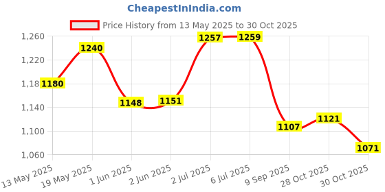 flipkart.com naturamore FRENCHVANILLA Whey Protein naturamore Price History Graph from 13 May 2025 to 30 Oct 2025