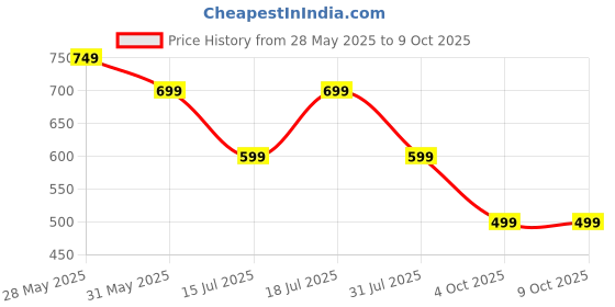 flipkart.com frendo High Speed 1:24 Rechargeable C type charging Mini Remote Control Racing Car frendo Price History Graph from 28 May 2025 to 8 Oct 2025