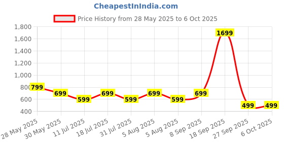 flipkart.com frendo High Speed 1:24 Rechargeable C type charging Mini Remote Control Racing Car frendo Price History Graph from 28 May 2025 to 6 Oct 2025