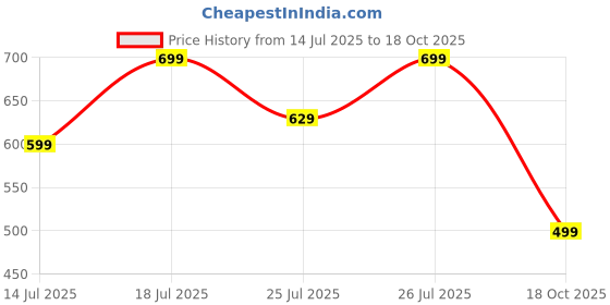 flipkart.com frendo High Speed 1:24 Rechargeable C type charging Mini Remote Control Racing Car frendo Price History Graph from 14 Jul 2025 to 18 Oct 2025