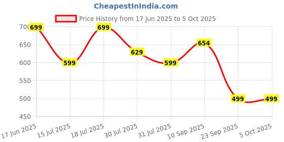 flipkart.com frendo High Speed 1:24 Rechargeable C type charging Mini Remote Control Racing Car frendo Price History Graph from 17 Jun 2025 to 5 Oct 2025