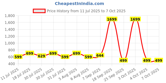flipkart.com frendo High Speed 1:24 Rechargeable C type charging Mini Remote Control Racing Car AMG frendo Price History Graph from 11 Jul 2025 to 7 Oct 2025