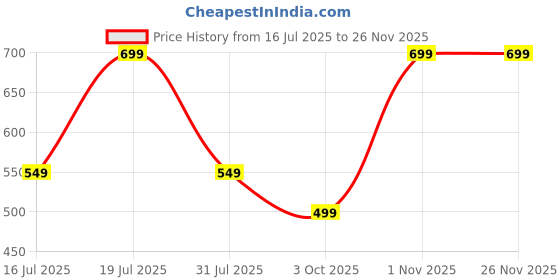 flipkart.com frendo High Speed 1:24 Rechargeable C type charging Mini Remote Control Racing Car G_W frendo Price History Graph from 16 Jul 2025 to 26 Nov 2025