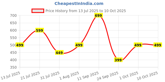 flipkart.com frendo High Speed 1:24 Scale Rechargeable Remote Car for Kids frendo Price History Graph from 13 Jul 2025 to 10 Oct 2025