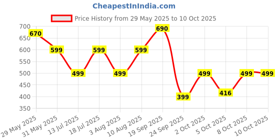 flipkart.com frendo High Speed 1:24 Scale Rechargeable Remote Car for Kids frendo Price History Graph from 29 May 2025 to 9 Oct 2025