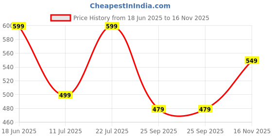 flipkart.com frendo High Speed 1:24 Scale Rechargeable Remote Car for Kids frendo Price History Graph from 18 Jun 2025 to 16 Nov 2025