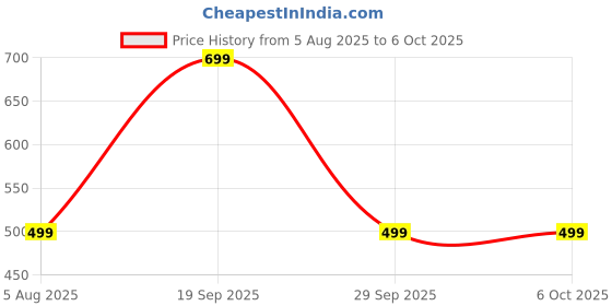 flipkart.com frendo High Speed 1:24 Scale Rechargeable Remote Car for Kids frendo Price History Graph from 5 Aug 2025 to 5 Oct 2025