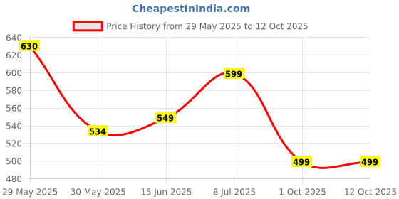 flipkart.com frendo High Speed 1:24 Scale Rechargeable Remote Car for Kids frendo Price History Graph from 29 May 2025 to 12 Oct 2025