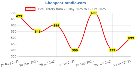 flipkart.com frendo High Speed 1:24 Scale Rechargeable Remote Car for Kids frendo Price History Graph from 29 May 2025 to 12 Oct 2025