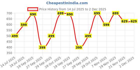 flipkart.com frendo High Speed 1:24 Scale Rechargeable Remote Car for Kids frendo Price History Graph from 14 Jul 2025 to 2 Dec 2025