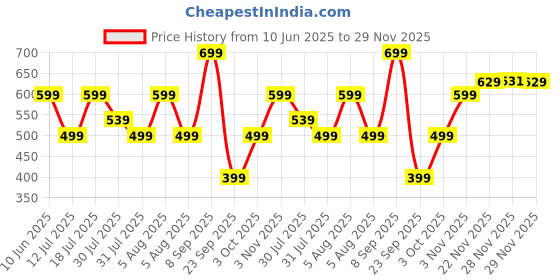 flipkart.com frendo High Speed 1:24 Scale Rechargeable Remote Car for Kids frendo Price History Graph from 10 Jun 2025 to 29 Nov 2025
