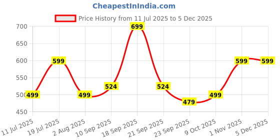 flipkart.com frendo High Speed 1:24 Scale Rechargeable Remote Car for Kids frendo Price History Graph from 11 Jul 2025 to 4 Dec 2025