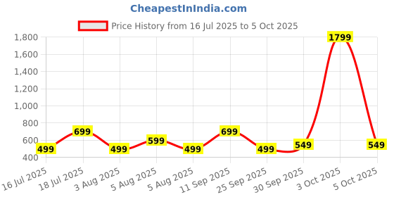 flipkart.com frendo High Speed Mini 1:24 Scale Rechargeable Remote car w Lithium Battery for Kids frendo Price History Graph from 16 Jul 2025 to 3 Oct 2025