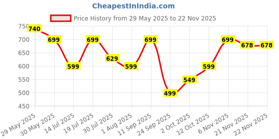 flipkart.com frendo High Speed Mini 1:24 Scale Rechargeable Remote car w Lithium Battery for Kids frendo Price History Graph from 29 May 2025 to 20 Nov 2025