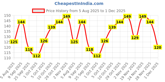 flipkart.com frendo Metal Die Cast 1:64 Pk Of 1 (Bu) frendo Price History Graph from 5 Aug 2025 to 1 Dec 2025