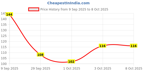 flipkart.com frendo Metal Die Cast 1:64 Pk Of 1 (Ch) frendo Price History Graph from 9 Sep 2025 to 7 Oct 2025