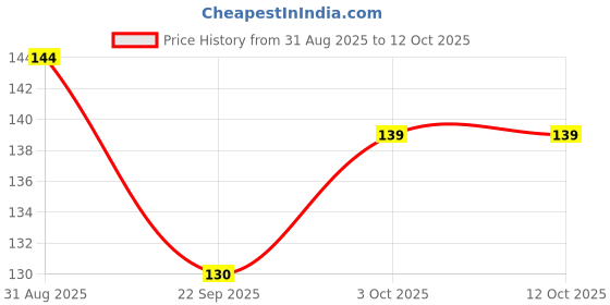 flipkart.com frendo Metal Die Cast 1:64 Pk Of 1 (Hw) frendo Price History Graph from 31 Aug 2025 to 11 Oct 2025