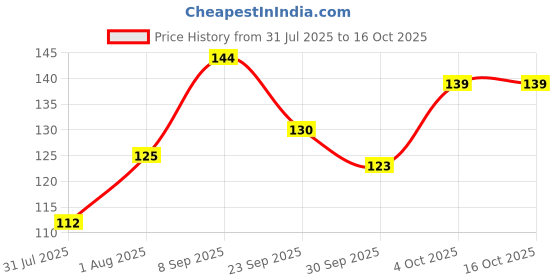 flipkart.com frendo Metal Die Cast 1:64 Pk Of 1 (Lu) frendo Price History Graph from 31 Jul 2025 to 15 Oct 2025