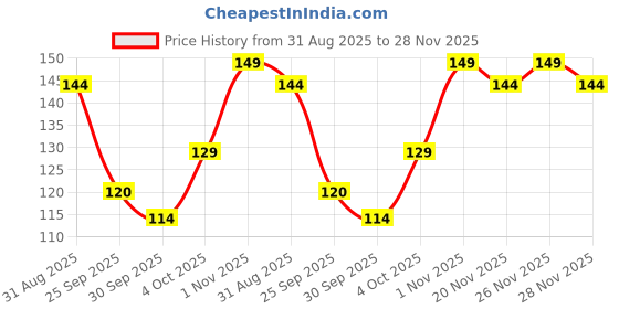 flipkart.com frendo Metal Die Cast 1:64 Pk Of 1 (Mc P1) frendo Price History Graph from 31 Aug 2025 to 28 Nov 2025