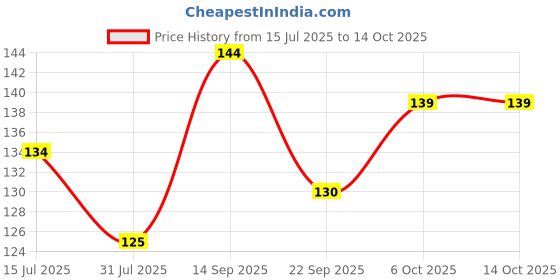 flipkart.com frendo Metal Die Cast 1:64 Pk Of 1 (Nz) frendo Price History Graph from 15 Jul 2025 to 14 Oct 2025