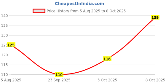 flipkart.com frendo Metal Die Cast 1:64 Pk Of 1 (Po356) frendo Price History Graph from 5 Aug 2025 to 8 Oct 2025