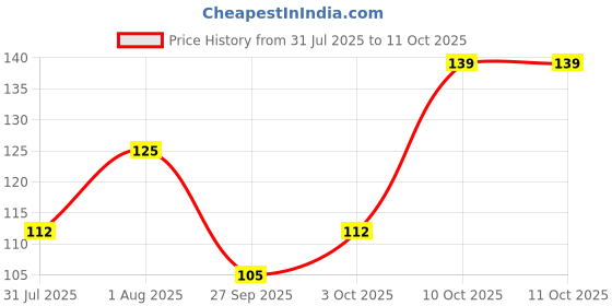 flipkart.com frendo Metal Die Cast 1:64 Pk Of 1 (Tr) frendo Price History Graph from 31 Jul 2025 to 11 Oct 2025