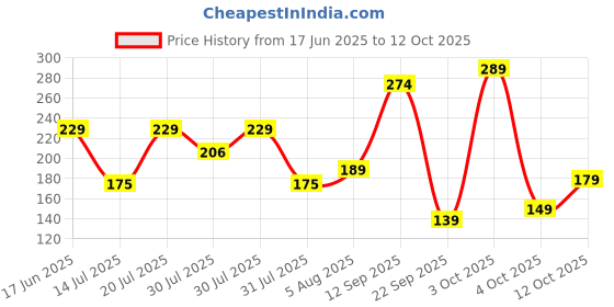 flipkart.com frendo Metal Die Cast 1:64 Pk Of 2 (Br.Ch) frendo Price History Graph from 17 Jun 2025 to 12 Oct 2025