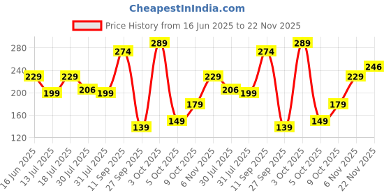 flipkart.com frendo Metal Die Cast 1:64 Pk Of 2 (Hw.Po356) frendo Price History Graph from 16 Jun 2025 to 22 Nov 2025