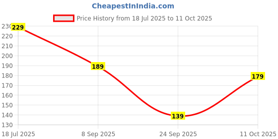 flipkart.com frendo Metal Die Cast 1:64 Pk Of 2 (Lu.Bu) frendo Price History Graph from 18 Jul 2025 to 11 Oct 2025