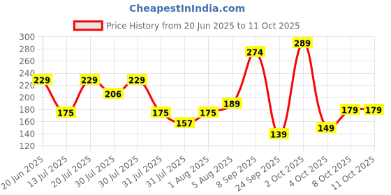flipkart.com frendo Metal Die Cast 1:64 Pk Of 2 (Mc.Tr) frendo Price History Graph from 20 Jun 2025 to 11 Oct 2025