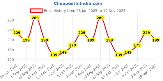 flipkart.com frendo Metal Die Cast 1:64 Pk Of 2 (Po959.Hu) frendo Price History Graph from 28 Jun 2025 to 19 Nov 2025