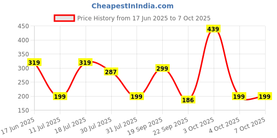 flipkart.com frendo Metal Die Cast 1:64 Pk Of 3 (Lu.Hw.Lv) frendo Price History Graph from 17 Jun 2025 to 7 Oct 2025