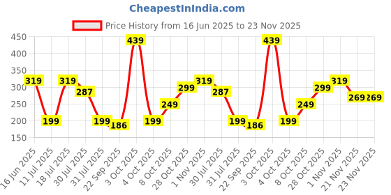 flipkart.com frendo Metal Die Cast 1:64 Pk Of 3 (Mc.Ch.Tr) frendo Price History Graph from 16 Jun 2025 to 22 Nov 2025