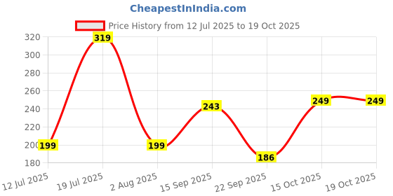 flipkart.com frendo Metal Die Cast 1:64 Pk Of 3 (Po365.Bu.Hu) frendo Price History Graph from 12 Jul 2025 to 17 Oct 2025