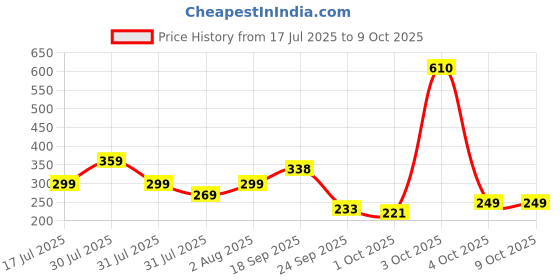 flipkart.com frendo Metal Die Cast 1:64 Pk Of 5 (Lu.Hw.Bu.Nz.Po959) frendo Price History Graph from 17 Jul 2025 to 9 Oct 2025