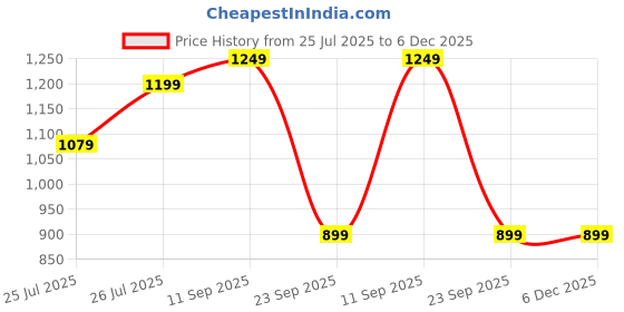 flipkart.com frendo Off Roader Monster Truck Black frendo Price History Graph from 25 Jul 2025 to 6 Dec 2025