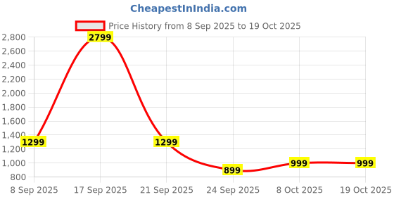 flipkart.com frendo Off Roader Monster Truck Silver frendo Price History Graph from 8 Sep 2025 to 17 Oct 2025
