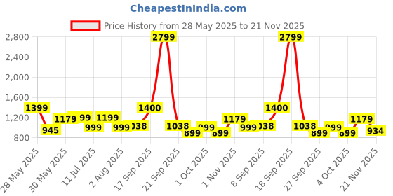 flipkart.com frendo Off Roader Rechargeable Remote Control for Kids frendo Price History Graph from 28 May 2025 to 21 Nov 2025